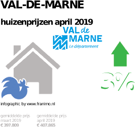 gemiddelde prijs koopwoning in de regio Val-de-Marne voor april 2019