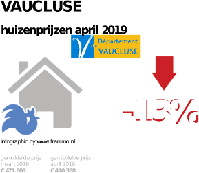 gemiddelde prijs koopwoning in de regio Vaucluse voor april 2019