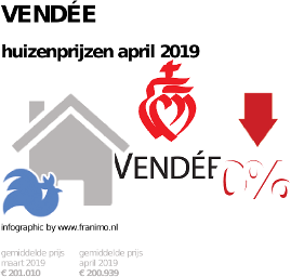 gemiddelde prijs koopwoning in de regio Vendée voor april 2019