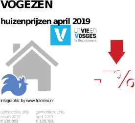 gemiddelde prijs koopwoning in de regio Vogezen voor april 2019