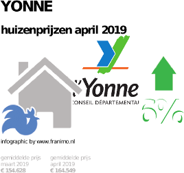 gemiddelde prijs koopwoning in de regio Yonne voor april 2019
