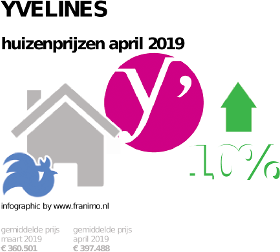 gemiddelde prijs koopwoning in de regio Yvelines voor april 2019