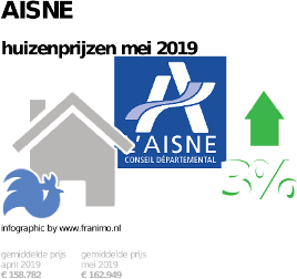 gemiddelde prijs koopwoning in de regio Aisne voor mei 2019