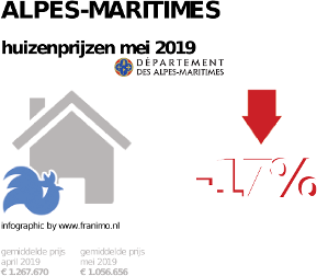 gemiddelde prijs koopwoning in de regio Alpes-Maritimes voor mei 2019