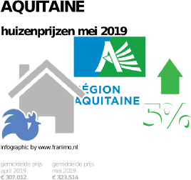 gemiddelde prijs koopwoning in de regio Aquitaine voor mei 2019