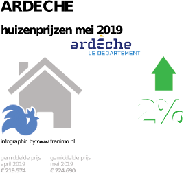 gemiddelde prijs koopwoning in de regio Ardeche voor mei 2019