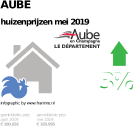 gemiddelde prijs koopwoning in de regio Aube voor mei 2019