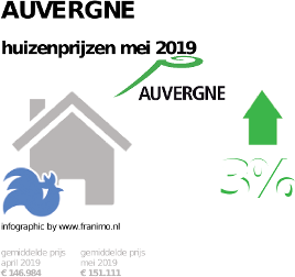 gemiddelde prijs koopwoning in de regio Auvergne voor mei 2019