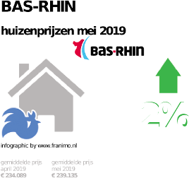 gemiddelde prijs koopwoning in de regio Bas-Rhin voor mei 2019