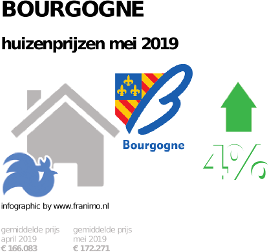 gemiddelde prijs koopwoning in de regio Bourgogne voor mei 2019