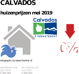 gemiddelde prijs koopwoning in de regio Calvados voor mei 2019