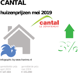 gemiddelde prijs koopwoning in de regio Cantal voor mei 2019