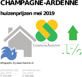 gemiddelde prijs koopwoning in de regio Champagne-Ardenne voor mei 2019