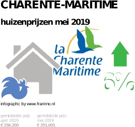 gemiddelde prijs koopwoning in de regio Charente-Maritime voor mei 2019