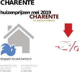 gemiddelde prijs koopwoning in de regio Charente voor mei 2019