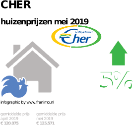 gemiddelde prijs koopwoning in de regio Cher voor mei 2019