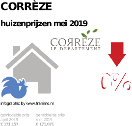 gemiddelde prijs koopwoning in de regio Corrèze voor mei 2019