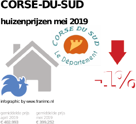 gemiddelde prijs koopwoning in de regio Corse-du-Sud voor mei 2019