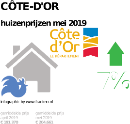 gemiddelde prijs koopwoning in de regio Côte-d'Or voor mei 2019