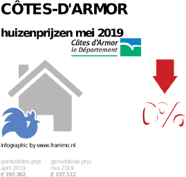 gemiddelde prijs koopwoning in de regio Côtes-d'Armor voor mei 2019