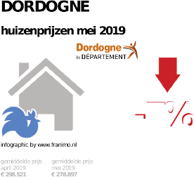 gemiddelde prijs koopwoning in de regio Dordogne voor mei 2019