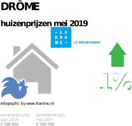 gemiddelde prijs koopwoning in de regio Drôme voor mei 2019