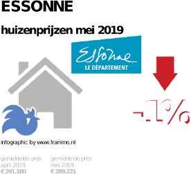 gemiddelde prijs koopwoning in de regio Essonne voor mei 2019
