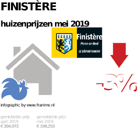 gemiddelde prijs koopwoning in de regio Finistère voor mei 2019