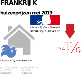 gemiddelde prijs koopwoning in de regio Frankrijk voor mei 2019