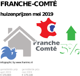 gemiddelde prijs koopwoning in de regio Franche-Comté voor mei 2019