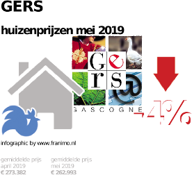 gemiddelde prijs koopwoning in de regio Gers voor mei 2019