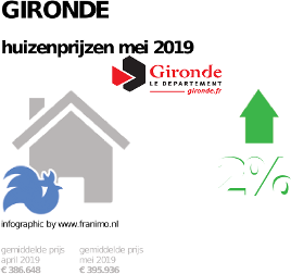 gemiddelde prijs koopwoning in de regio Gironde voor mei 2019