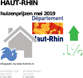 gemiddelde prijs koopwoning in de regio Haut-Rhin voor mei 2019