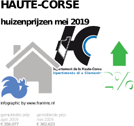 gemiddelde prijs koopwoning in de regio Haute-Corse voor mei 2019