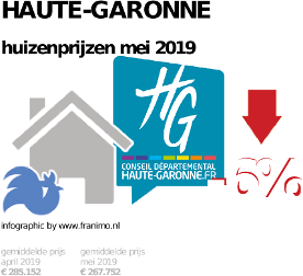 gemiddelde prijs koopwoning in de regio Haute-Garonne voor mei 2019