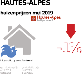 gemiddelde prijs koopwoning in de regio Hautes-Alpes voor mei 2019