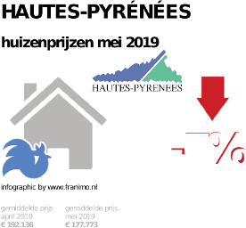 gemiddelde prijs koopwoning in de regio Hautes-Pyrénées voor mei 2019