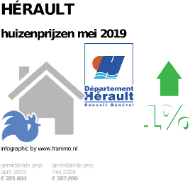 gemiddelde prijs koopwoning in de regio Hérault voor mei 2019