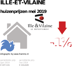 gemiddelde prijs koopwoning in de regio Ille-et-Vilaine voor mei 2019
