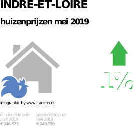 gemiddelde prijs koopwoning in de regio Indre-et-Loire voor mei 2019