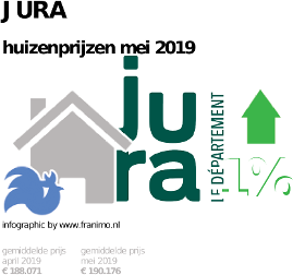 gemiddelde prijs koopwoning in de regio Jura voor mei 2019