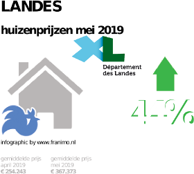 gemiddelde prijs koopwoning in de regio Landes voor mei 2019