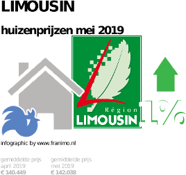 gemiddelde prijs koopwoning in de regio Limousin voor mei 2019