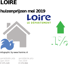 gemiddelde prijs koopwoning in de regio Loire voor mei 2019