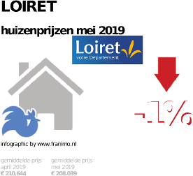 gemiddelde prijs koopwoning in de regio Loiret voor mei 2019