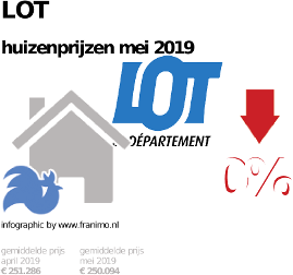 gemiddelde prijs koopwoning in de regio Lot voor mei 2019