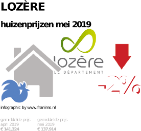 gemiddelde prijs koopwoning in de regio Lozère voor mei 2019