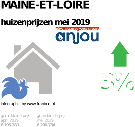 gemiddelde prijs koopwoning in de regio Maine-et-Loire voor mei 2019