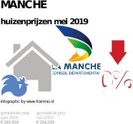 gemiddelde prijs koopwoning in de regio Manche voor mei 2019