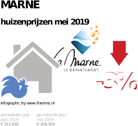 gemiddelde prijs koopwoning in de regio Marne voor mei 2019